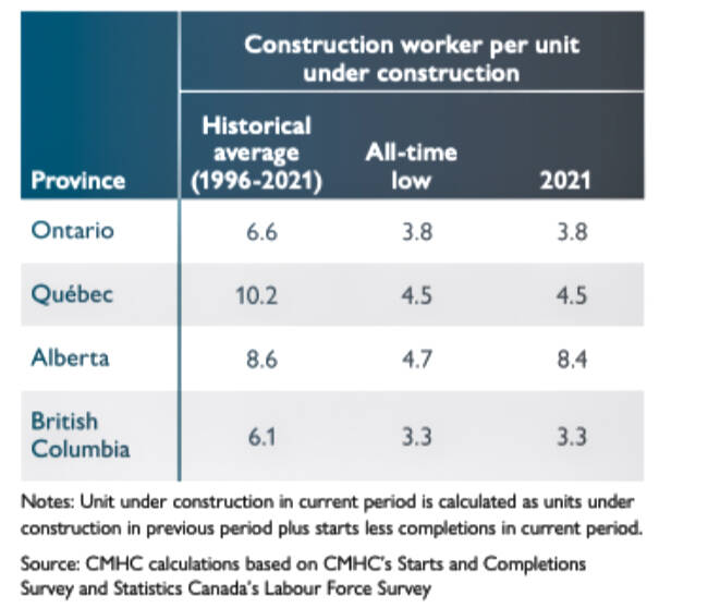 Productivity in construction based on historical averages, all-time lows and 2021 rates. (Housing Shortages in Canada: Solving the Affordability Crisis, CMHC report)