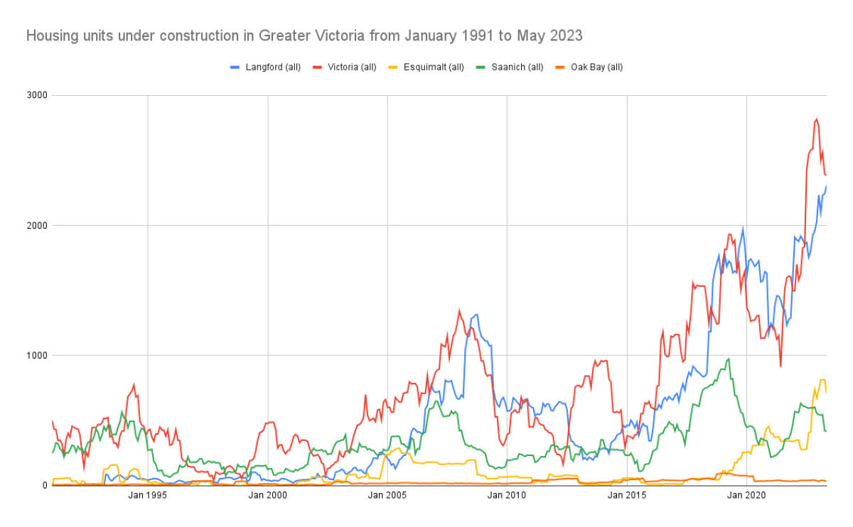 A chart showing the number of housing units under construction every month in Langford, Victoria, Esquimalt, Saanich and Oak Bay since 1991. (Bailey Moreton/News Staff)A chart showing the number of housing units under construction every month in Langford, Victoria, Esquimalt, Saanich and Oak Bay since 1991. Langford (blue) and Victoria (red) make up the majority of units under construciton in Greater Victoria, with both seeing dips in their inventory around mid-2021 before seeing steady increases since. (Bailey Moreton/News Staff)