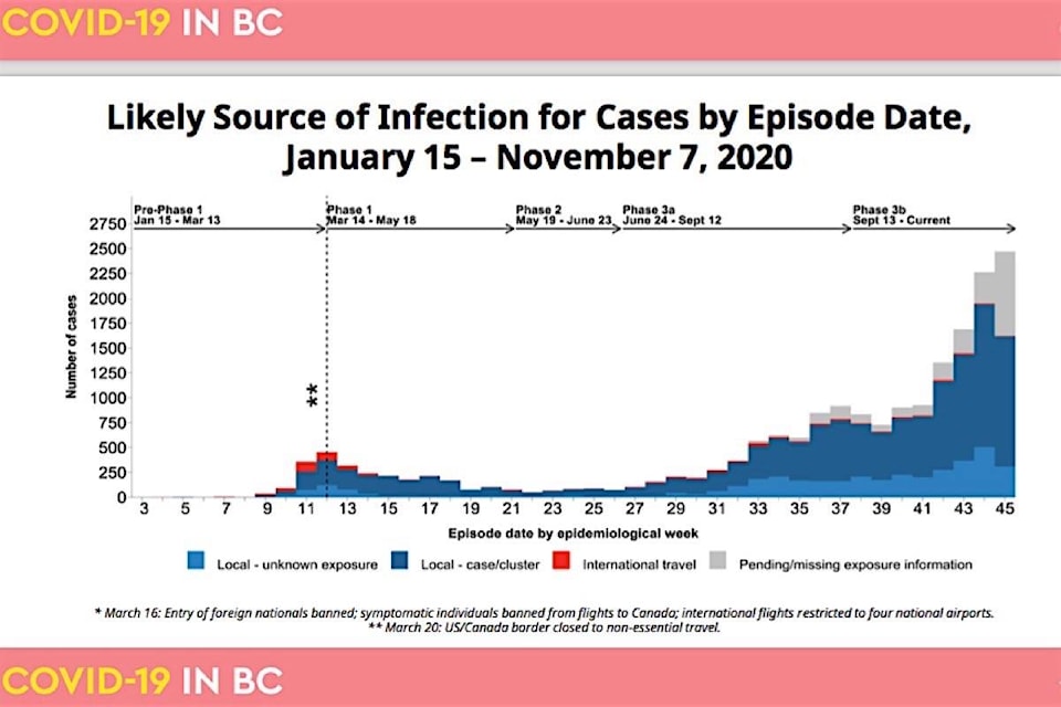 23314381_web1_20201112-BPD-infection-source-graph-Nov12.20.bcg
