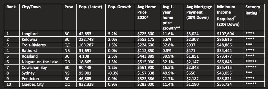 Canadas top 10 livable places in 2021 according to RATESDOTCAs Livability Report: