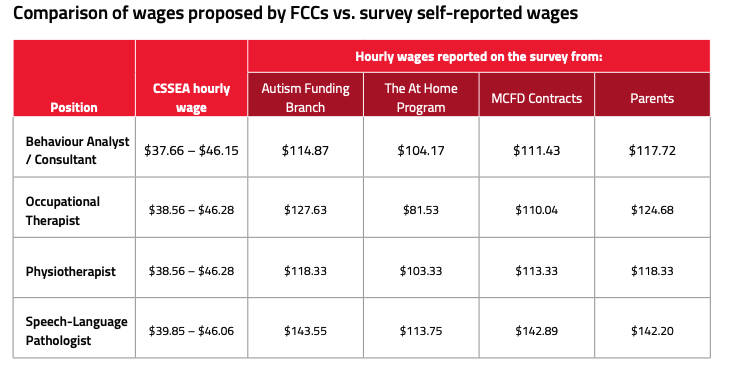 A table comparing proposed MCFD wages for the new family care centres and reported hourly wages practitioners receive now. (Implementing the Family Connections Centres in British Columbia: Perspectives of Professionals on the Registry of Autism Service Providers photo)