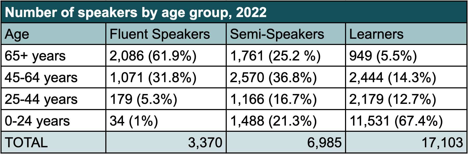 The number of people speaking or learning a First Nations language in B.C. in 2022. (Data: First Peoples Cultural Council | Credit: Jane Skrypnek/Efteen)