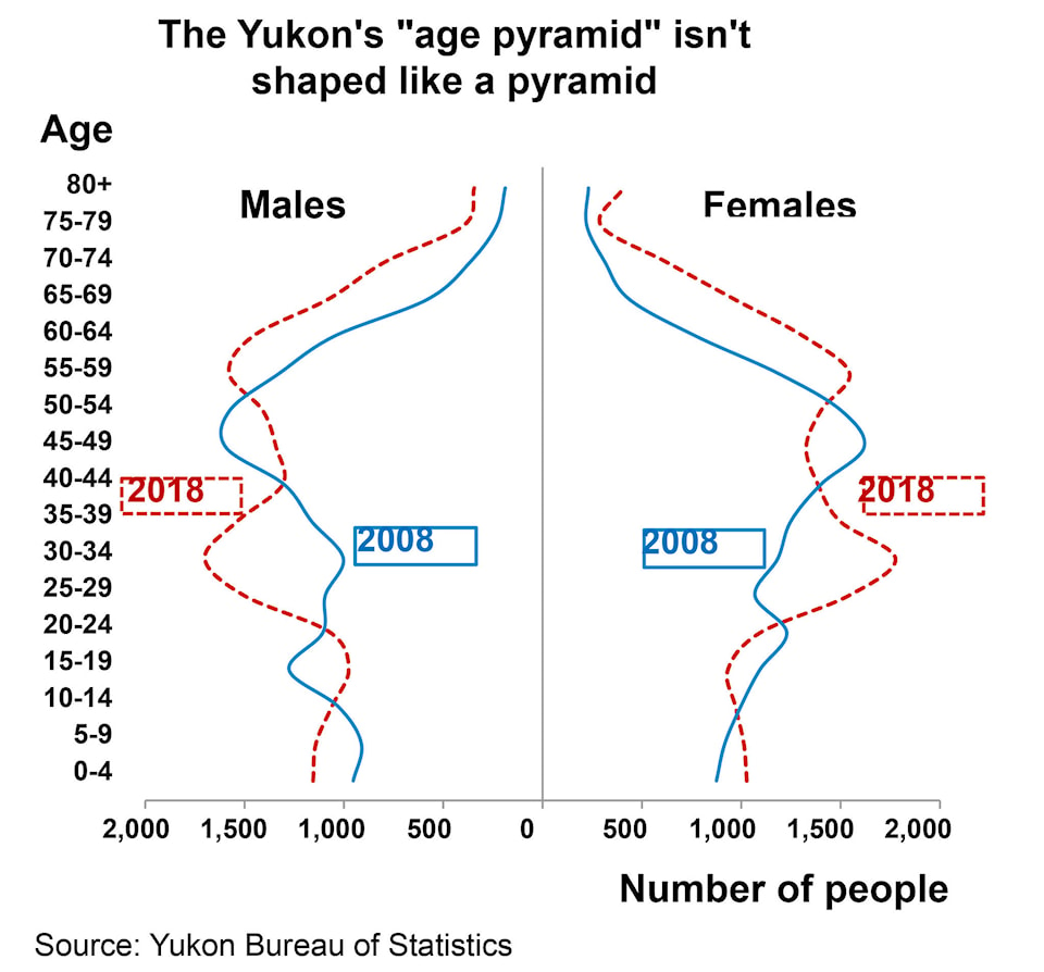 13924547_web1_yukon-age-pyramidaaaaaa